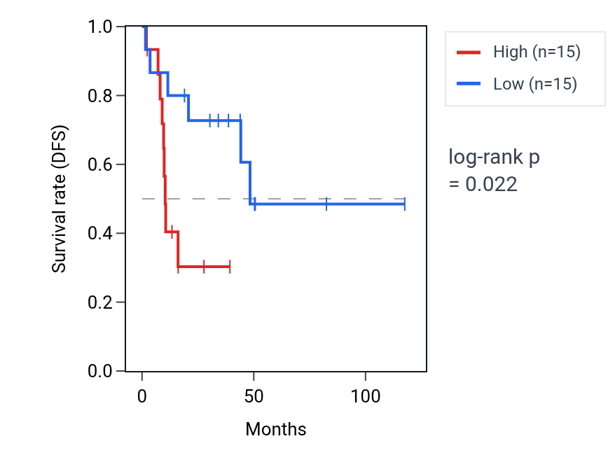 Kaplan&ndash;Meier survival curve for Regulation of intrinsic apoptotic signaling pathway in response to DNA damage pathway activity in LUSC: high vs low activity groups.