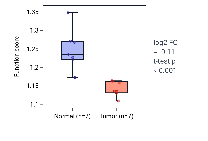 Tumor-vs-normal pathway-activity box plot for Regulation of intrinsic apoptotic signaling pathway in response to DNA damage in KICH.
