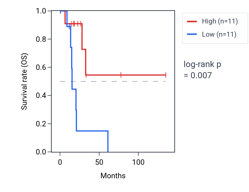 Kaplan&ndash;Meier survival curve for Negative regulation of intrinsic apoptotic signaling pathway in response to DNA damage pathway activity in SKCM: high vs low activity groups.