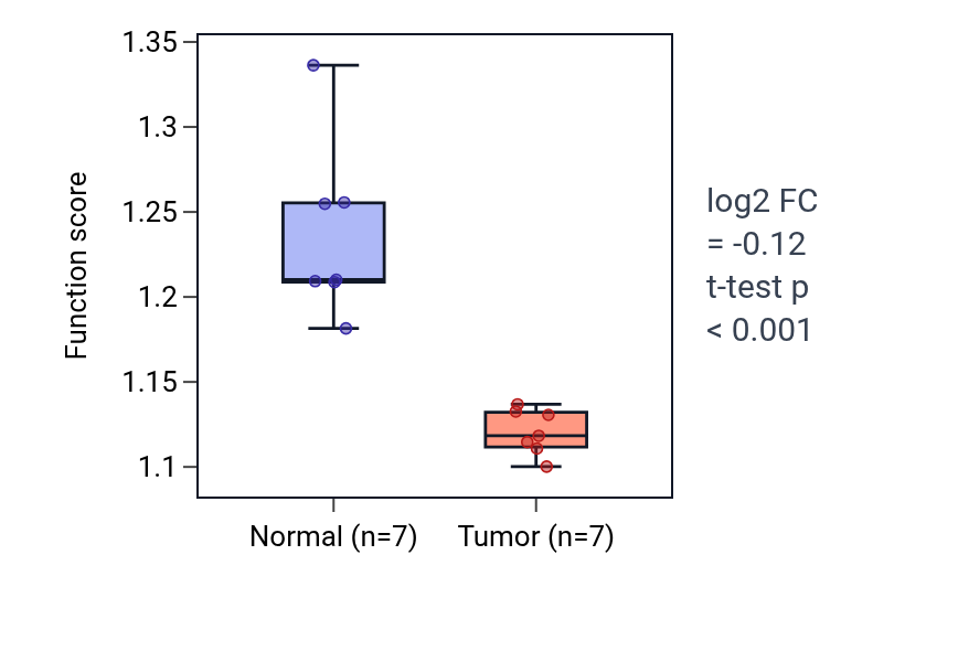 Tumor-vs-normal pathway-activity box plot for Negative regulation of intrinsic apoptotic signaling pathway in response to DNA damage in KICH.