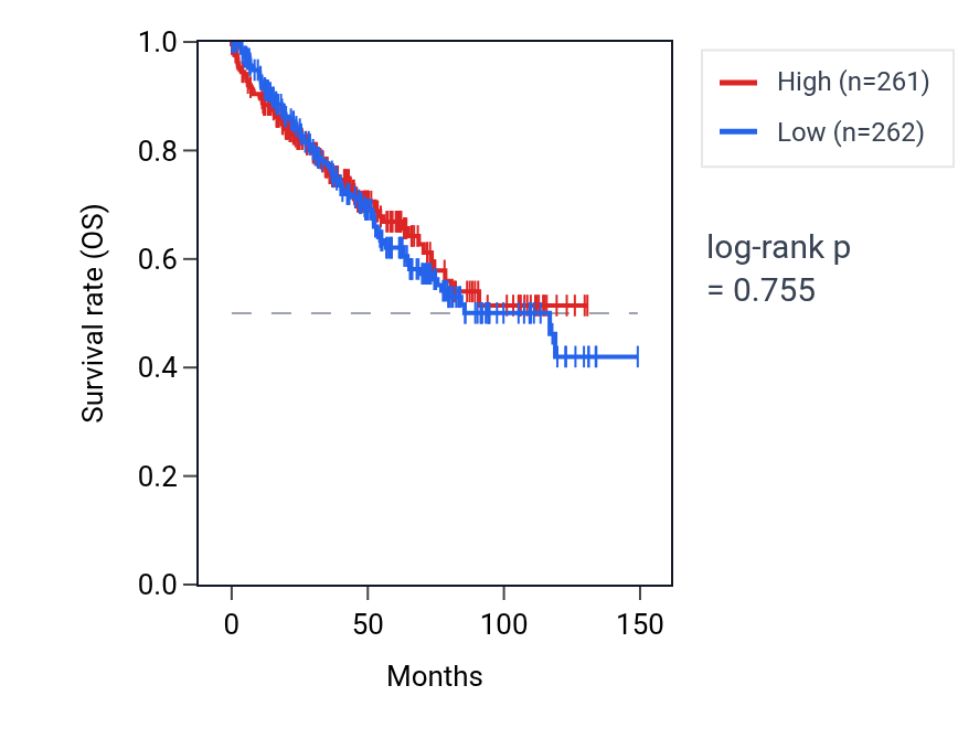 Kaplan&ndash;Meier survival curve for Positive regulation of intrinsic apoptotic signaling pathway in response to DNA damage pathway activity in KIRC: high vs low activity groups.