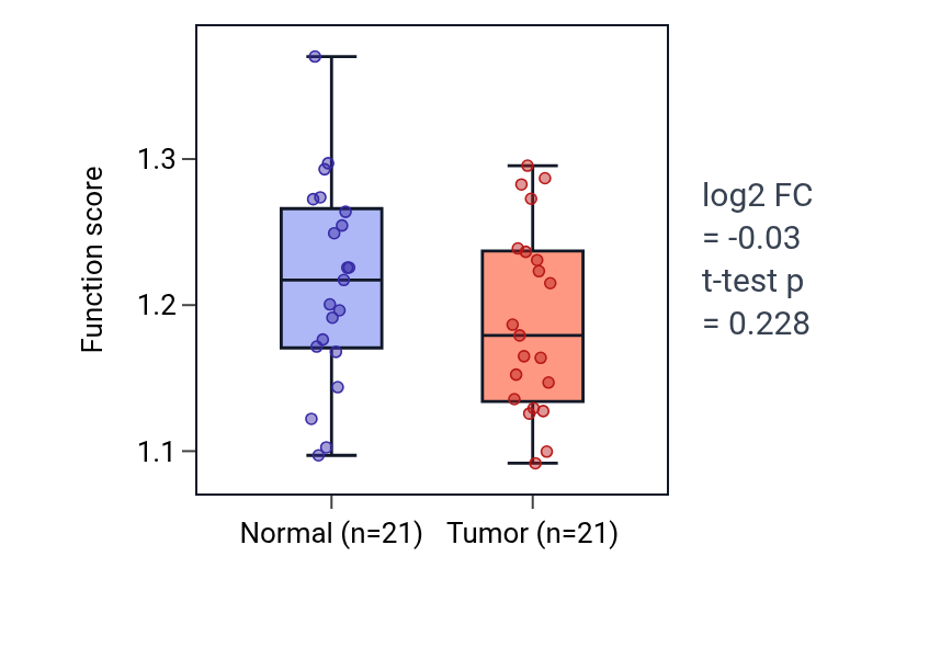Tumor-vs-normal pathway-activity box plot for Positive regulation of intrinsic apoptotic signaling pathway in response to DNA damage in STAD.