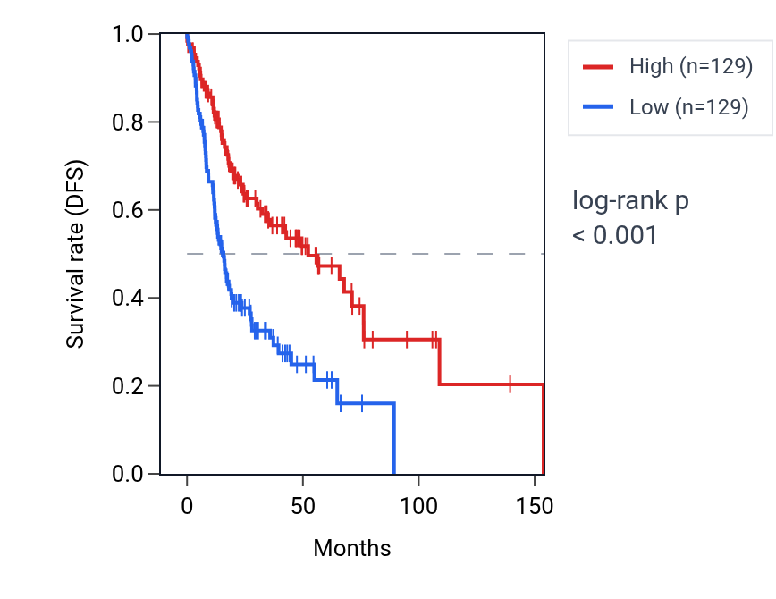Kaplan&ndash;Meier survival curve for Regulation of endoplasmic reticulum stress-induced intrinsic apoptotic signaling pathway pathway activity in HNSC: high vs low activity groups.