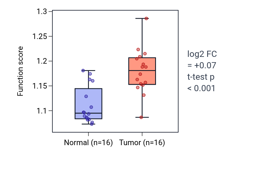 Tumor-vs-normal pathway-activity box plot for Regulation of endoplasmic reticulum stress-induced intrinsic apoptotic signaling pathway in HNSC.