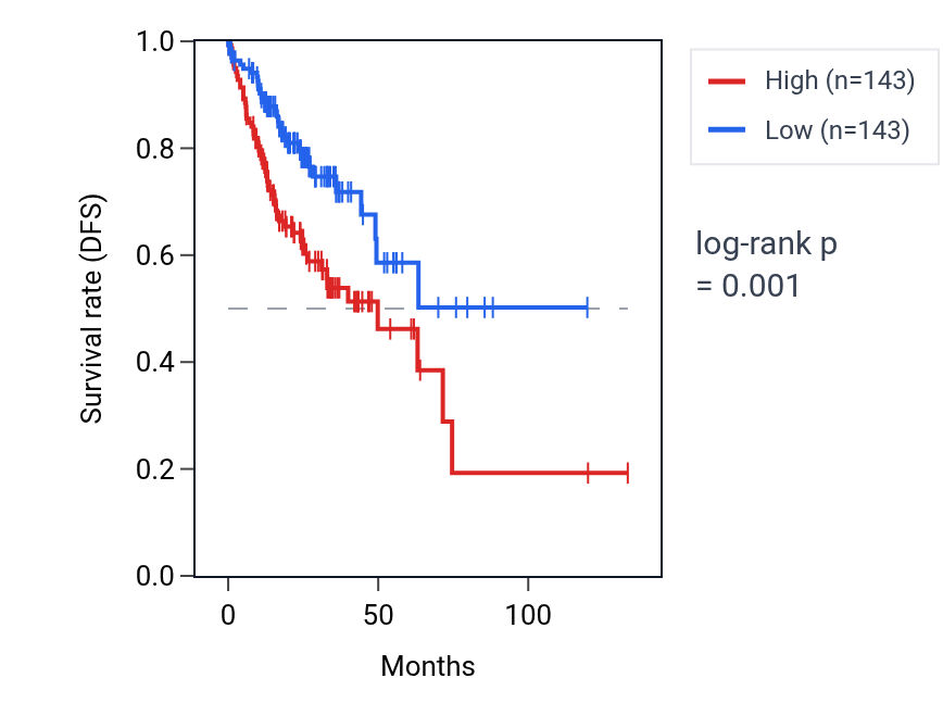 Kaplan&ndash;Meier survival curve for Negative regulation of endoplasmic reticulum stress-induced intrinsic apoptotic signaling pathway pathway activity in COAD: high vs low activity groups.