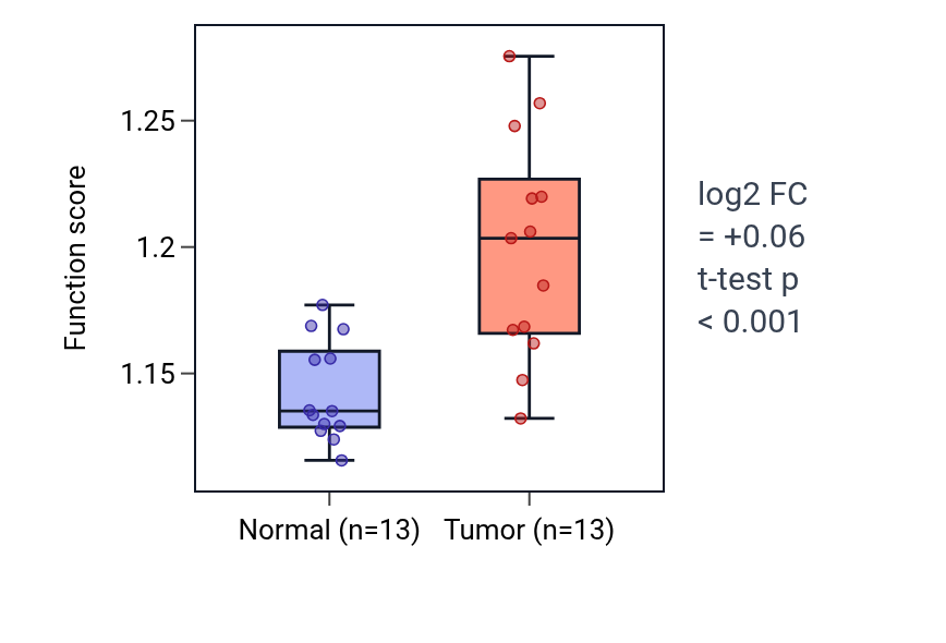 Tumor-vs-normal pathway-activity box plot for Negative regulation of endoplasmic reticulum stress-induced intrinsic apoptotic signaling pathway in LIHC.