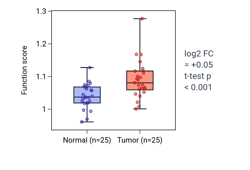 Tumor-vs-normal pathway-activity box plot for Positive regulation of endoplasmic reticulum stress-induced intrinsic apoptotic signaling pathway in HNSC.