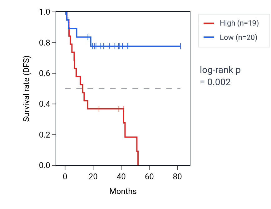 Kaplan&ndash;Meier survival curve for Negative regulation of intrinsic apoptotic signaling pathway by p53 class mediator pathway activity in UVM: high vs low activity groups.