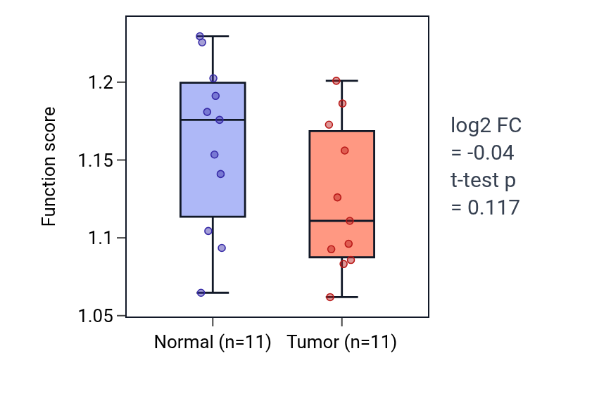 Tumor-vs-normal pathway-activity box plot for Positive regulation of intrinsic apoptotic signaling pathway by p53 class mediator in KICH.