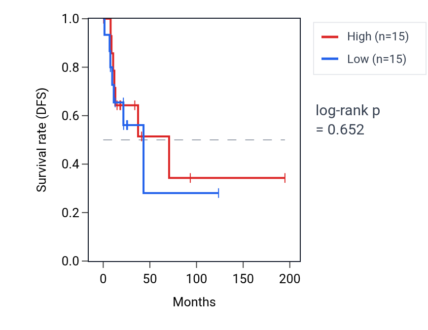 Kaplan&ndash;Meier survival curve for Regulation of delayed rectifier potassium channel activity pathway activity in KIRP: high vs low activity groups.
