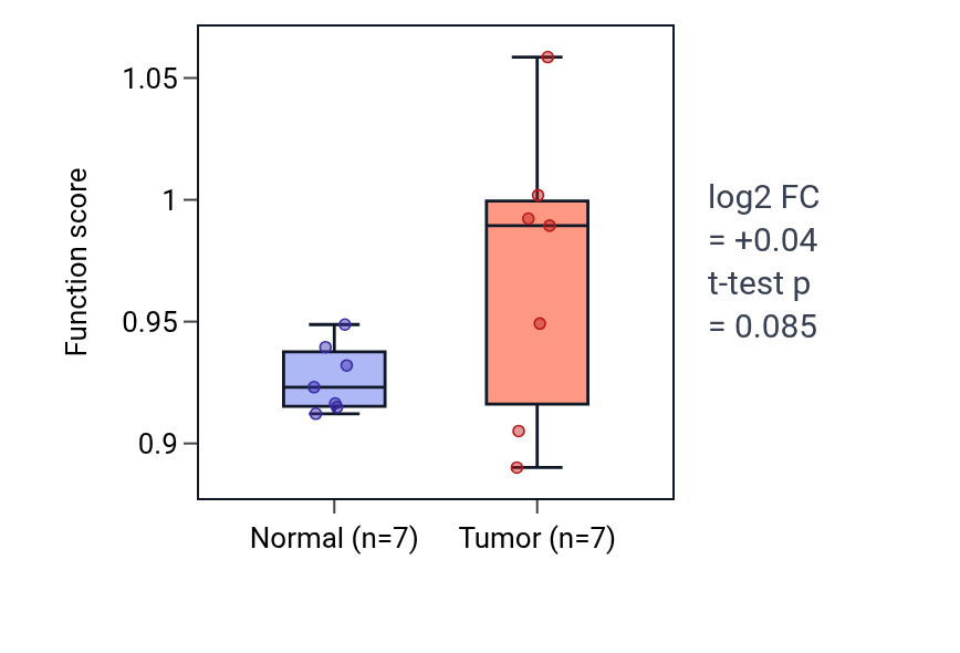 Tumor-vs-normal pathway-activity box plot for Regulation of delayed rectifier potassium channel activity in THCA.