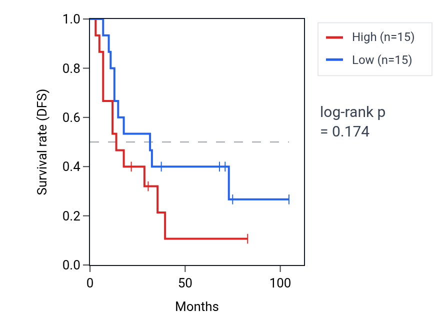 Kaplan&ndash;Meier survival curve for Negative regulation of delayed rectifier potassium channel activity pathway activity in SCLC: high vs low activity groups.