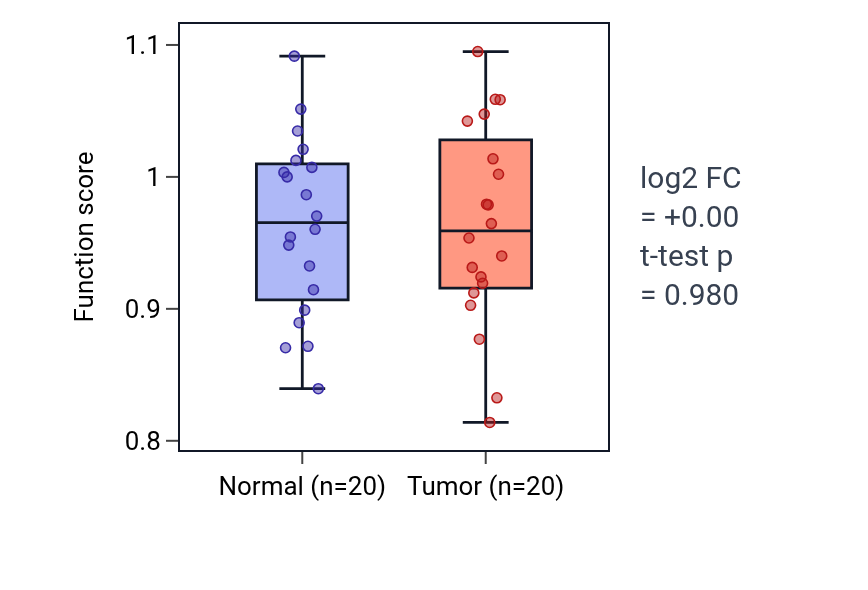 Tumor-vs-normal pathway-activity box plot for Negative regulation of delayed rectifier potassium channel activity in KIRC.
