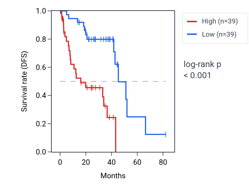 Kaplan&ndash;Meier survival curve for Regulation of polyamine transmembrane transport pathway activity in UVM: high vs low activity groups.