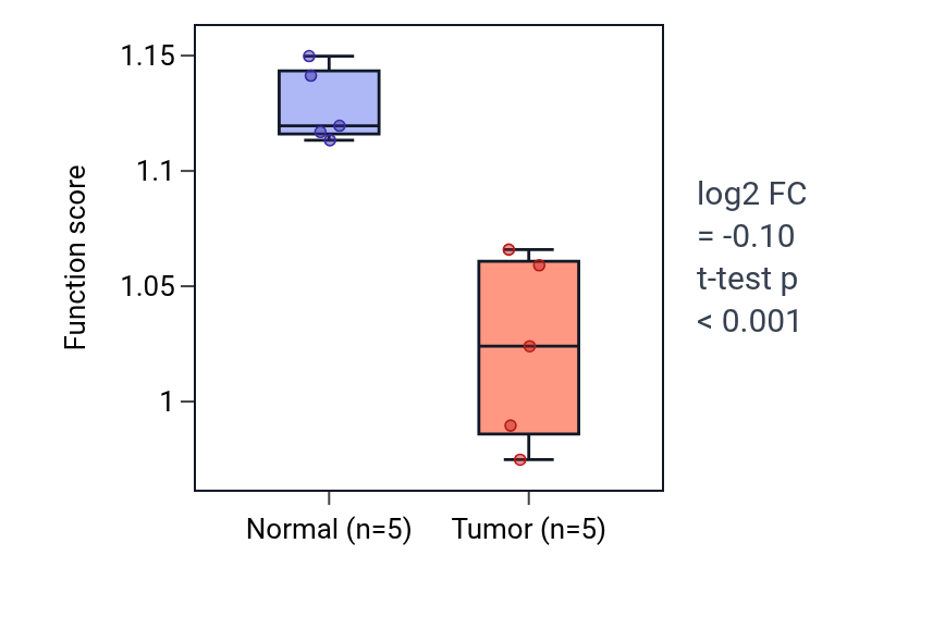 Tumor-vs-normal pathway-activity box plot for Regulation of polyamine transmembrane transport in KIRP.