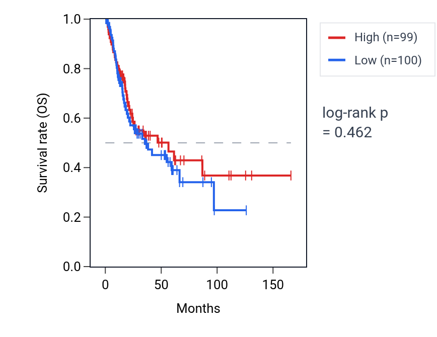 Kaplan&ndash;Meier survival curve for Regulation of chromatin organization pathway activity in BLCA: high vs low activity groups.