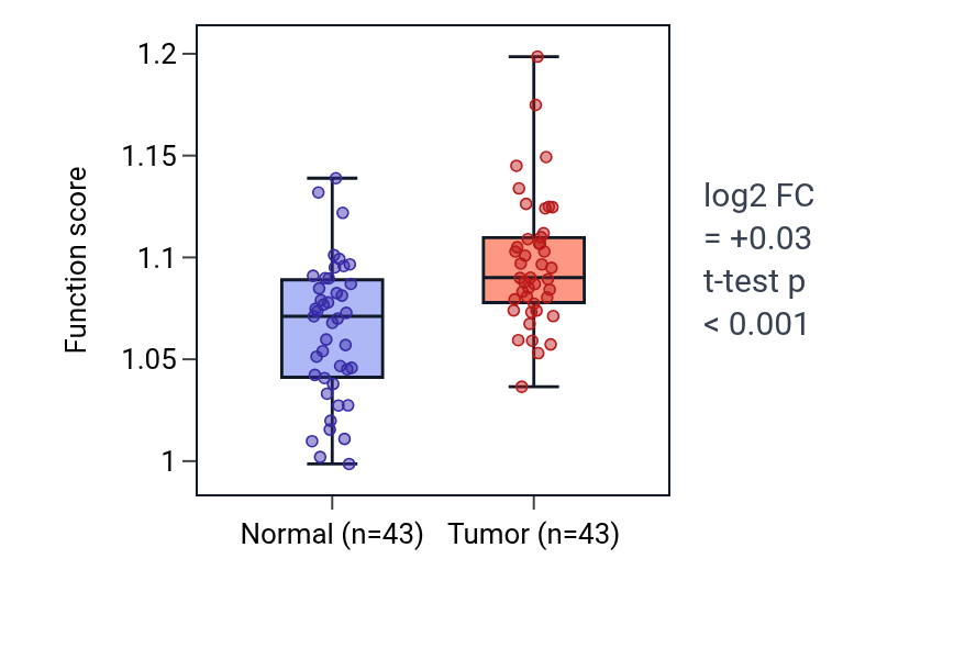 Tumor-vs-normal pathway-activity box plot for Regulation of chromatin organization in HNSC.