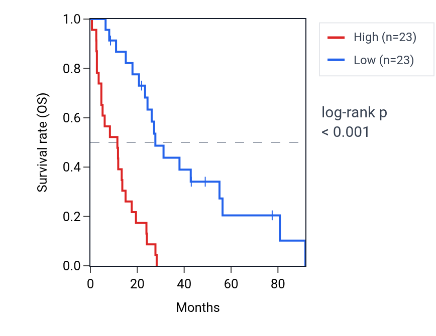 Kaplan&ndash;Meier survival curve for Cell cycle DNA replication initiation pathway activity in MESO: high vs low activity groups.