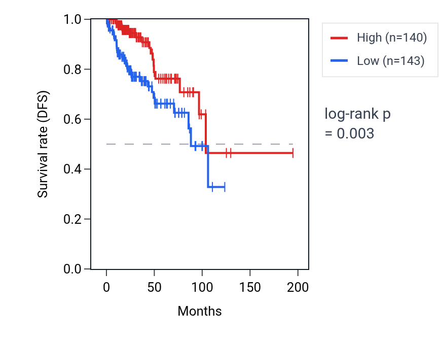 Kaplan&ndash;Meier survival curve for Regulation of sodium ion transmembrane transport pathway activity in KIRP: high vs low activity groups.