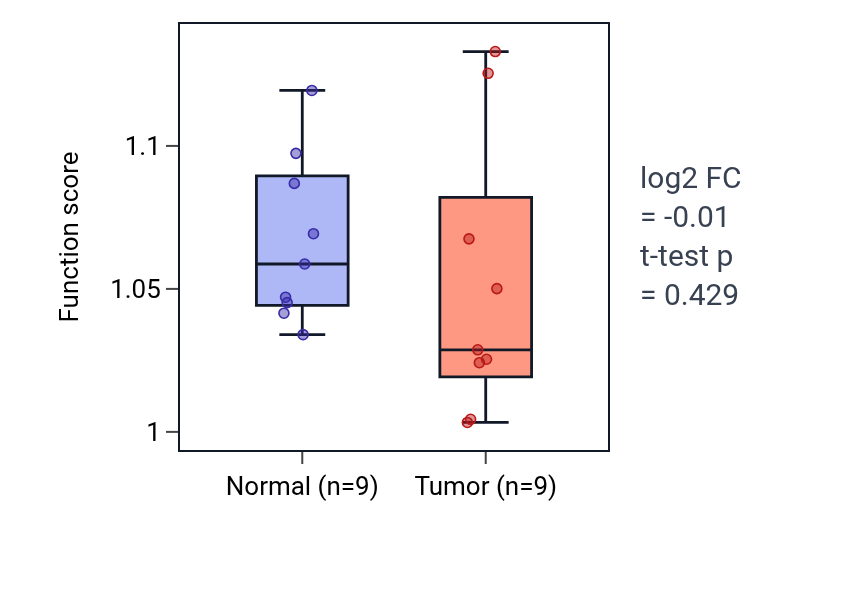 Tumor-vs-normal pathway-activity box plot for Regulation of sodium ion transmembrane transport in LUAD.