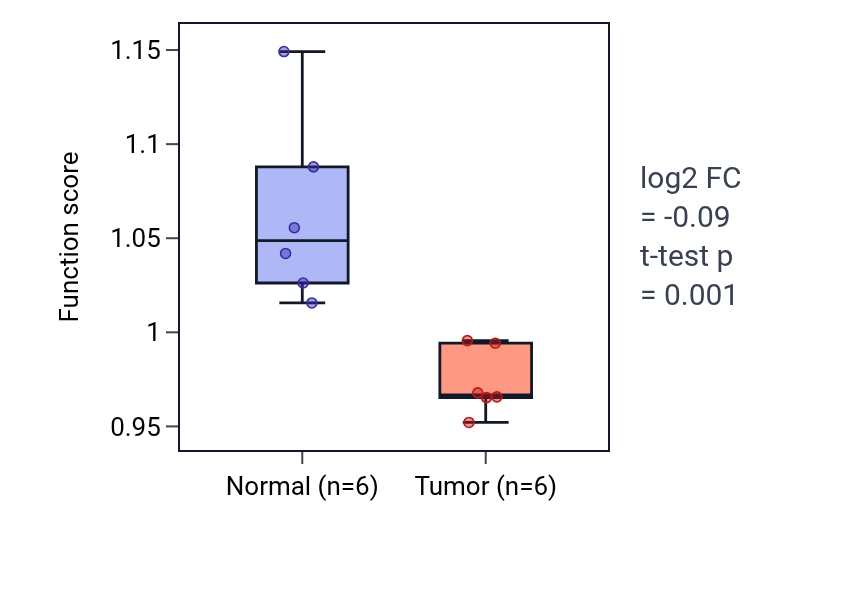 Tumor-vs-normal pathway-activity box plot for Negative regulation of sodium ion transmembrane transport in LUSC.