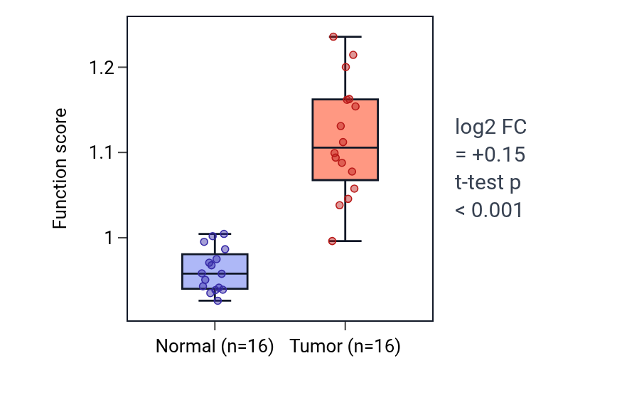 Tumor-vs-normal pathway-activity box plot for Positive regulation of sodium ion transmembrane transport in THCA.