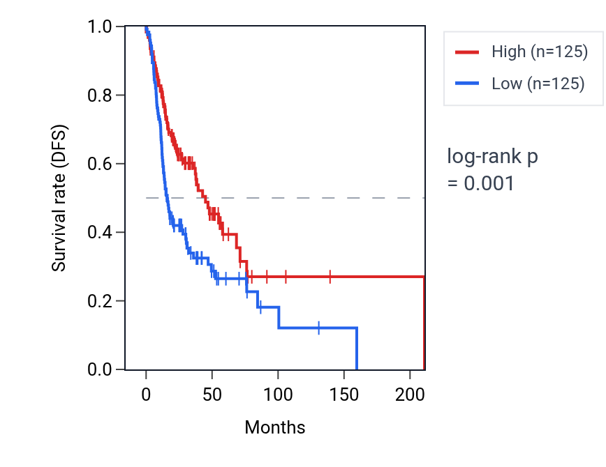 Kaplan&ndash;Meier survival curve for Positive regulation of apoptotic process involved in morphogenesis pathway activity in HNSC: high vs low activity groups.