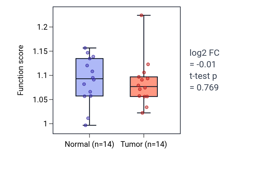 Tumor-vs-normal pathway-activity box plot for Positive regulation of apoptotic process involved in morphogenesis in THCA.
