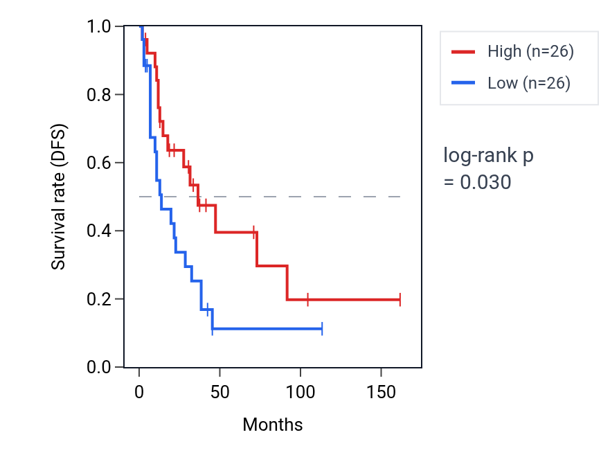Kaplan&ndash;Meier survival curve for Negative regulation of RNA catabolic process pathway activity in SCLC: high vs low activity groups.