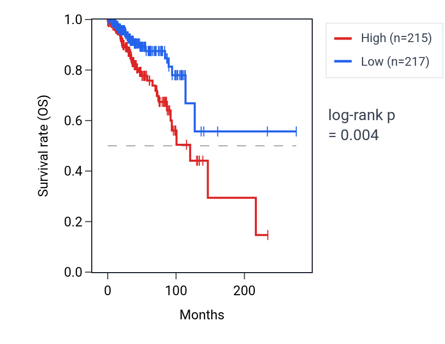 Kaplan&ndash;Meier survival curve for Ceramide 1-phosphate transport pathway activity in BRCA: high vs low activity groups.
