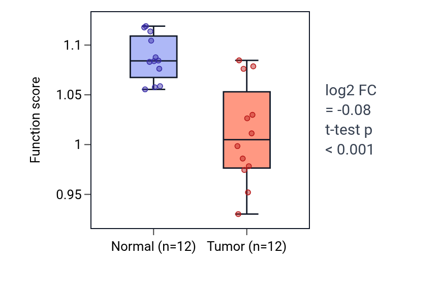 Tumor-vs-normal pathway-activity box plot for Ceramide 1-phosphate transport in LIHC.