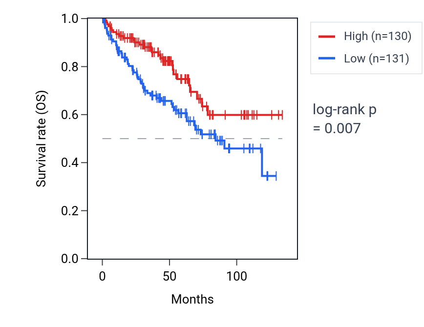 Kaplan&ndash;Meier survival curve for Protein localization to bicellular tight junction pathway activity in KIRC: high vs low activity groups.
