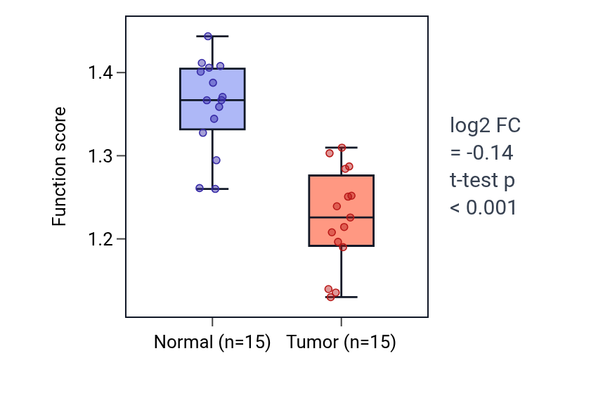 Tumor-vs-normal pathway-activity box plot for Protein localization to bicellular tight junction in LUAD.