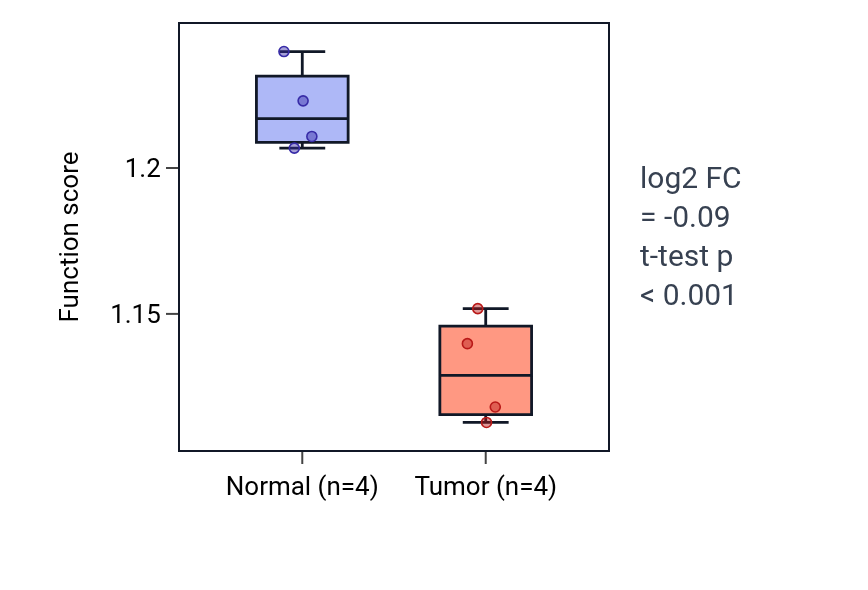 Tumor-vs-normal pathway-activity box plot for Mitotic cytokinetic process in THCA.