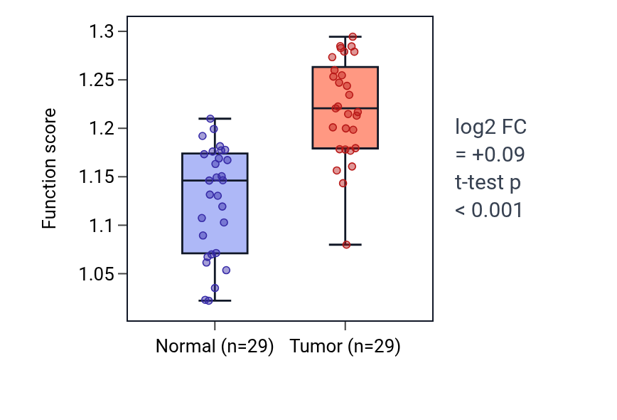 Tumor-vs-normal pathway-activity box plot for Regulation of mitotic cytokinesis in HNSC.
