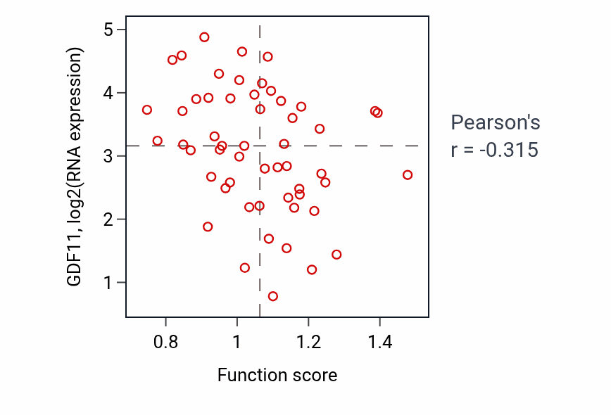 Per-sample scatter of Protein localization to cell junction activity vs GDF11 in BLOOD_Leukemia.