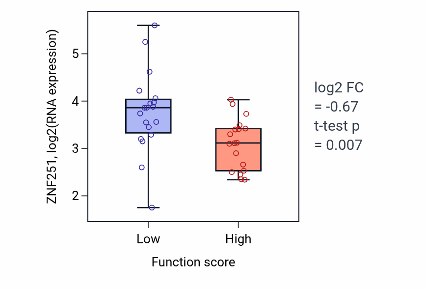 Box plot of ZNF251 in Protein localization to cell junction-low vs -high samples in OVARY.
