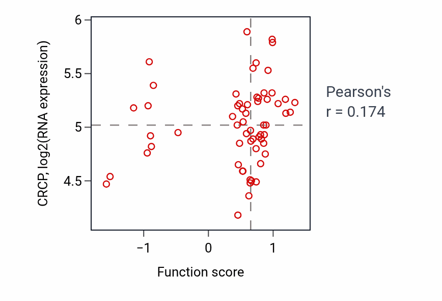 Per-sample scatter of Protein localization to cell junction activity vs CRCP in BRCA.