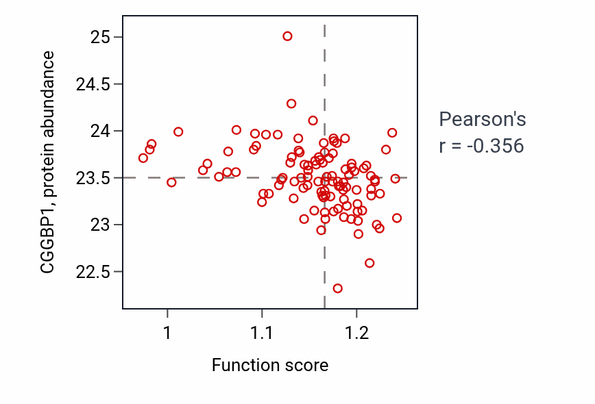 Per-sample scatter of Protein localization to cell junction activity vs CGGBP1 in HNSC.