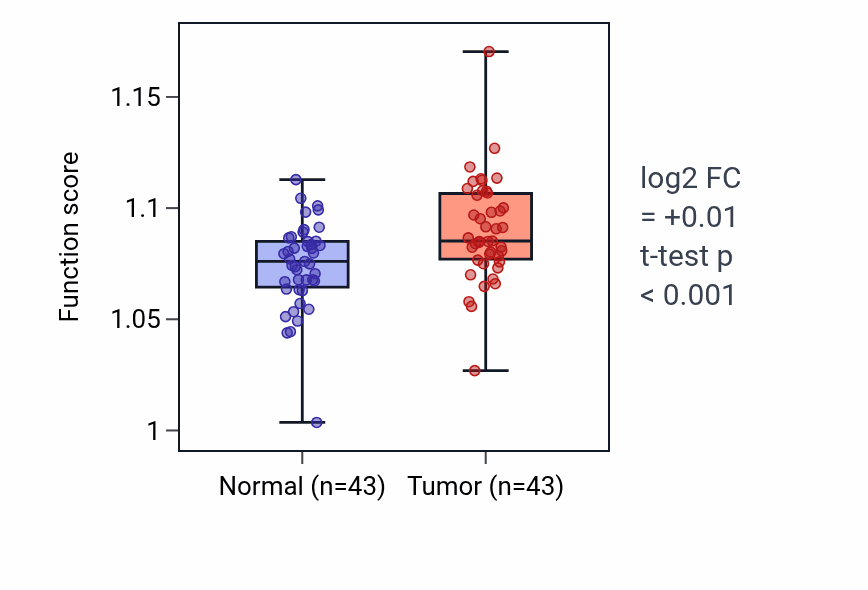 Tumor-vs-normal pathway-activity box plot for Protein localization to cell junction in HNSC.