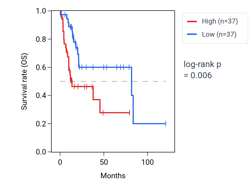 Kaplan&ndash;Meier survival curve for Negative regulation of stem cell population maintenance pathway activity in LIHC: high vs low activity groups.