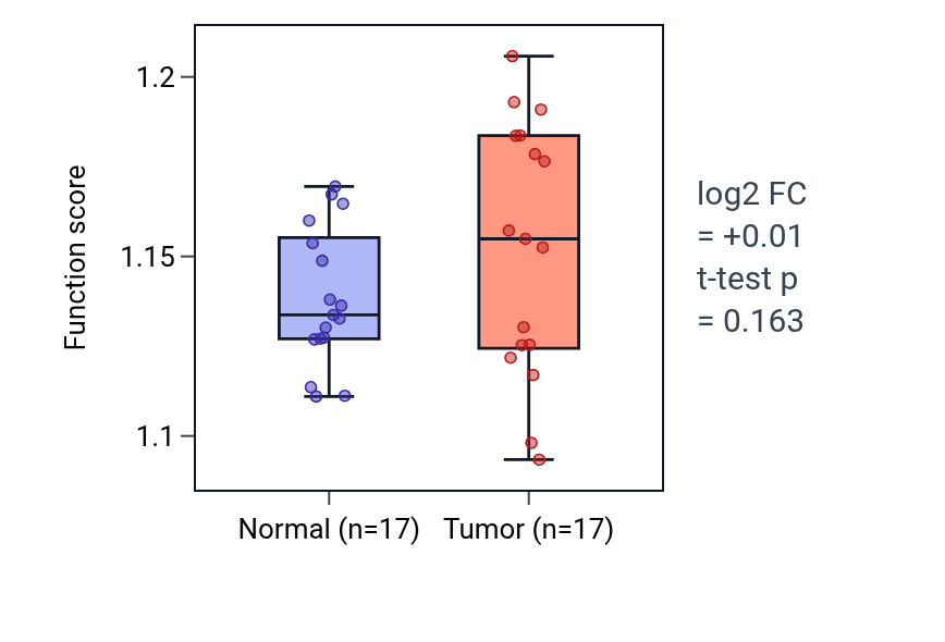 Tumor-vs-normal pathway-activity box plot for Negative regulation of stem cell population maintenance in COAD.