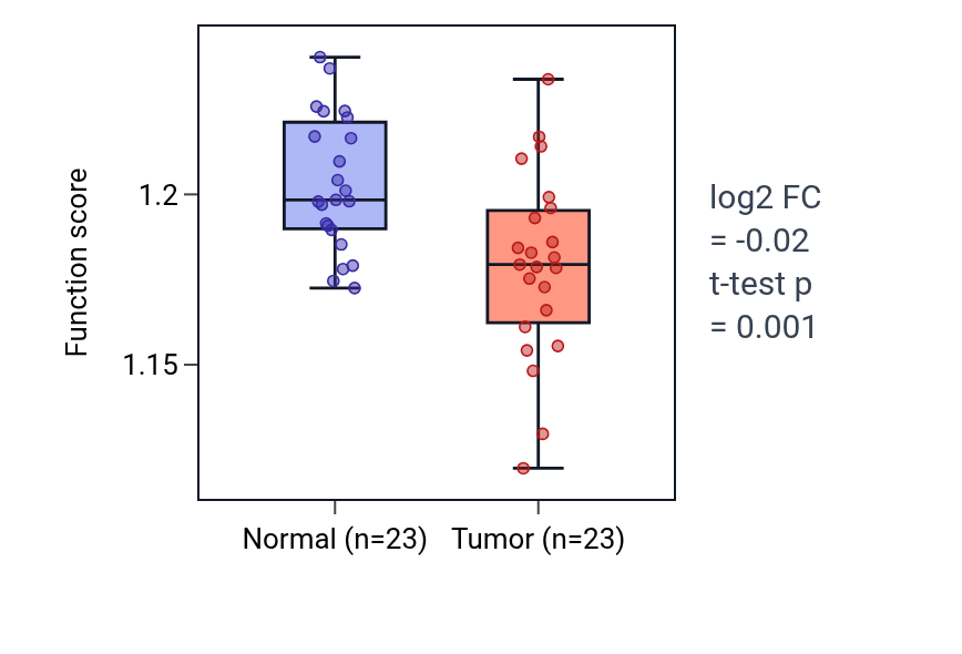 Tumor-vs-normal pathway-activity box plot for Positive regulation of stem cell population maintenance in THCA.