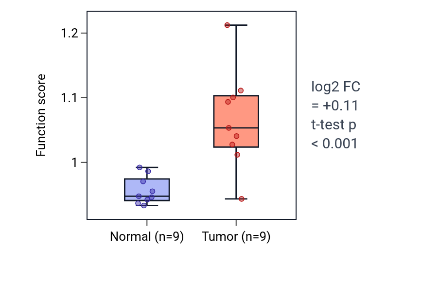 Tumor-vs-normal pathway-activity box plot for Positive regulation of mesenchymal stem cell proliferation in HNSC.