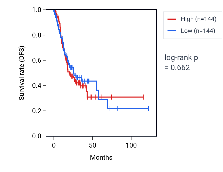Kaplan&ndash;Meier survival curve for Protein localization to cell leading edge pathway activity in STAD: high vs low activity groups.