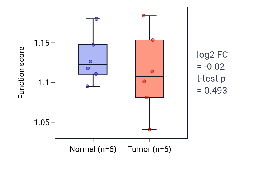 Tumor-vs-normal pathway-activity box plot for Protein localization to cell leading edge in LUSC.