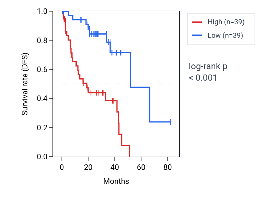 Kaplan&ndash;Meier survival curve for Regulation of protein localization to synapse pathway activity in UVM: high vs low activity groups.