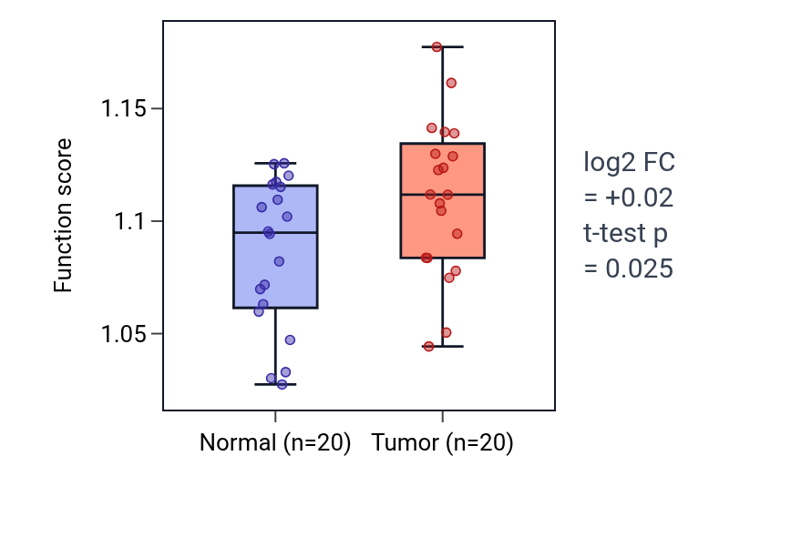 Tumor-vs-normal pathway-activity box plot for Regulation of protein localization to synapse in KIRC.