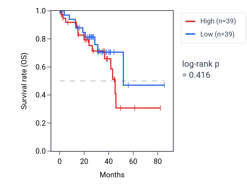 Kaplan&ndash;Meier survival curve for Positive regulation of protein localization to synapse pathway activity in UVM: high vs low activity groups.