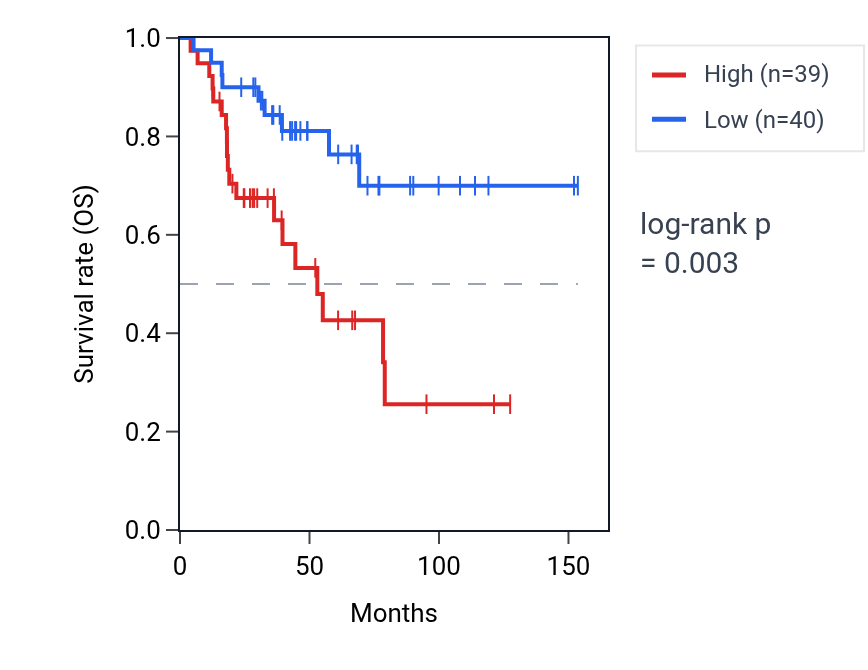 Kaplan&ndash;Meier survival curve for L-alpha-amino acid transmembrane transport pathway activity in ACC: high vs low activity groups.
